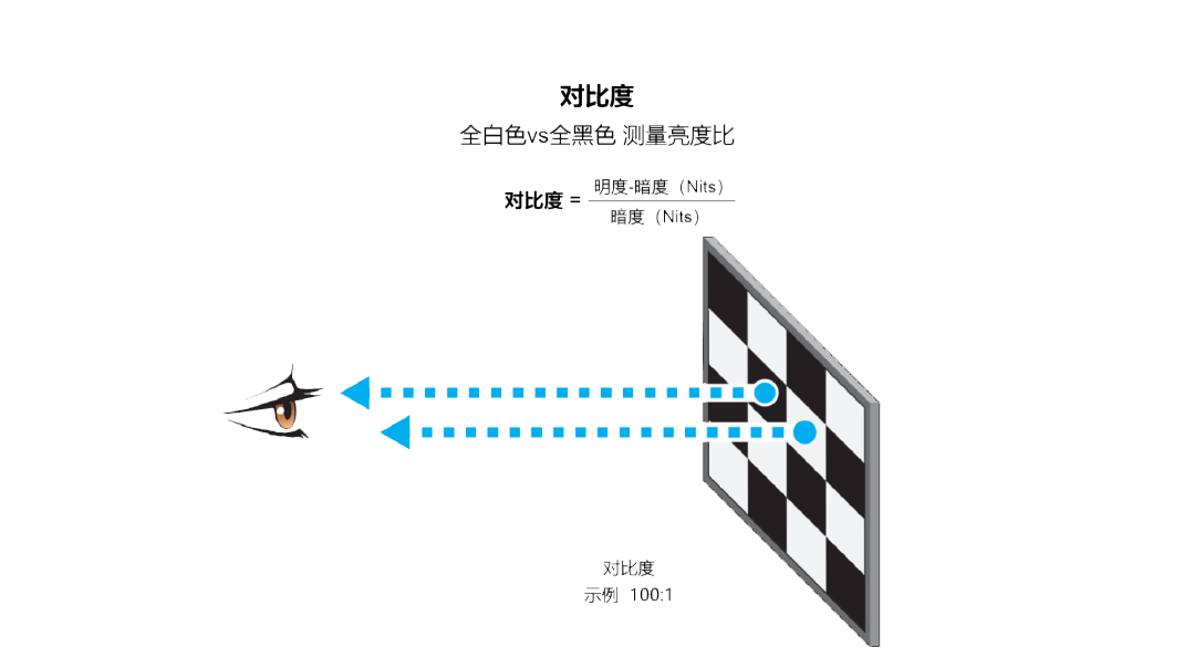 【專業(yè)解讀】顯示系統(tǒng)的對比度到底是什么？怎么衡量？
